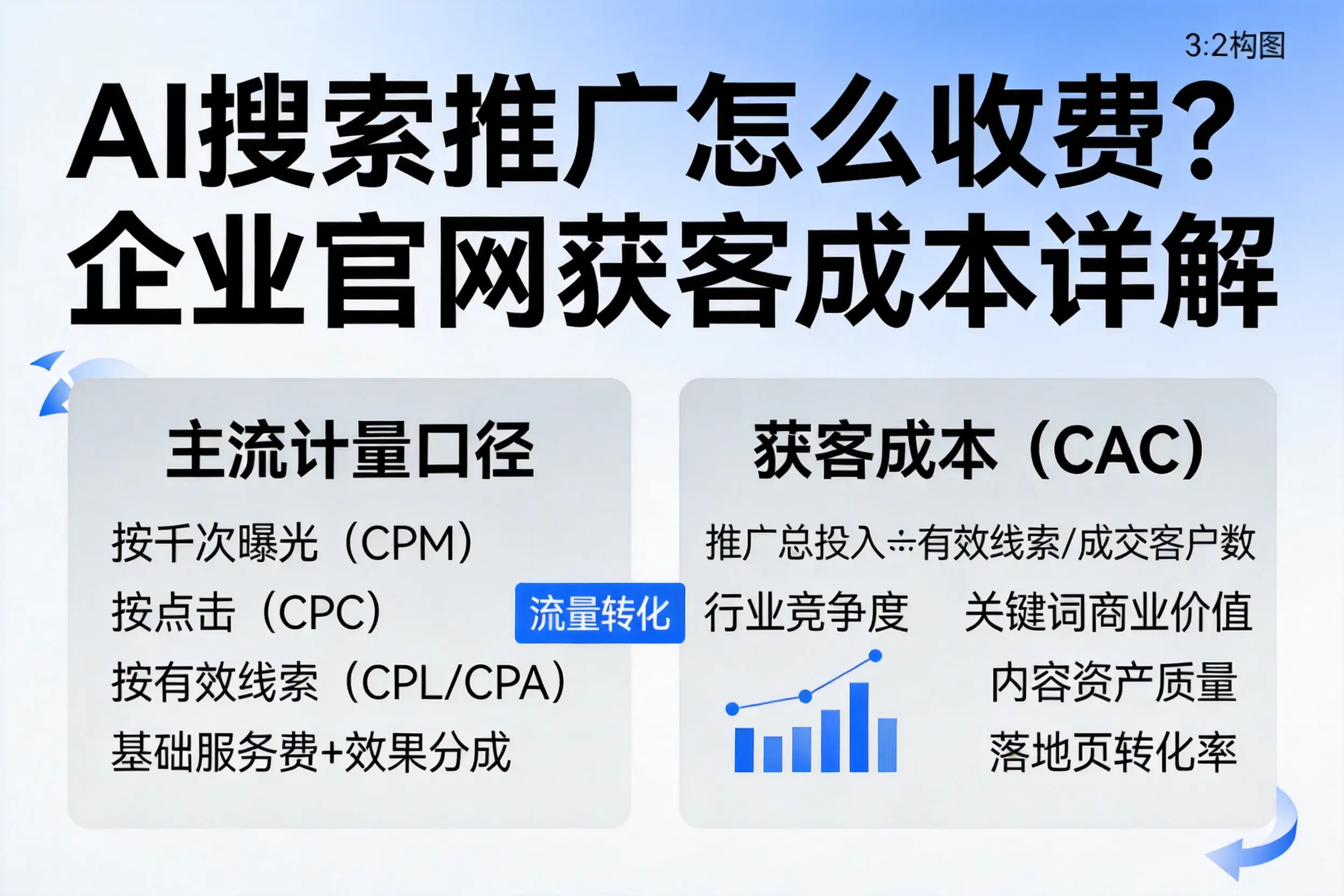 AI搜索推广怎么收费?塔城企业官网获客成本详解