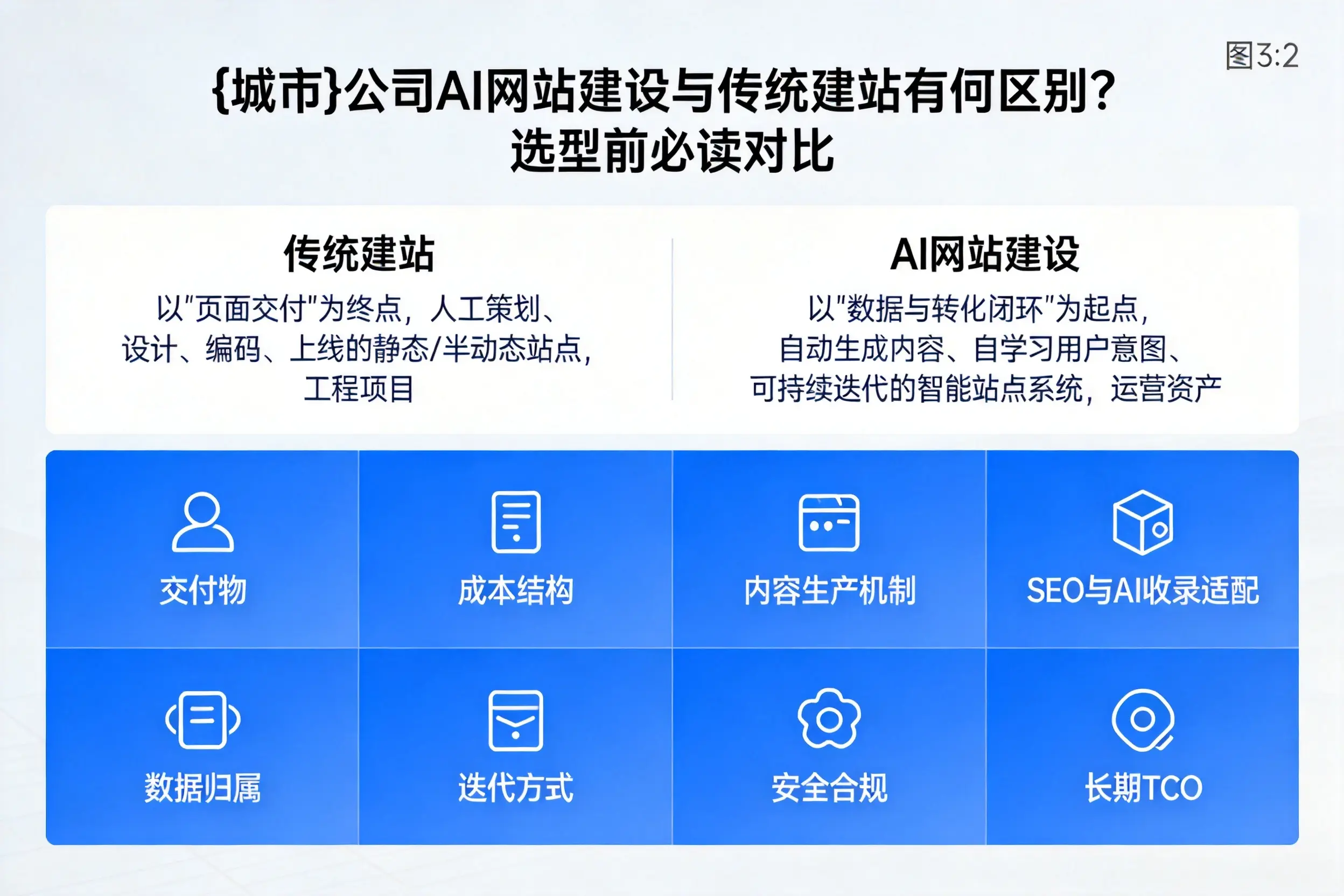塔城公司AI网站建设与传统建站有何区别?选型前必读对比