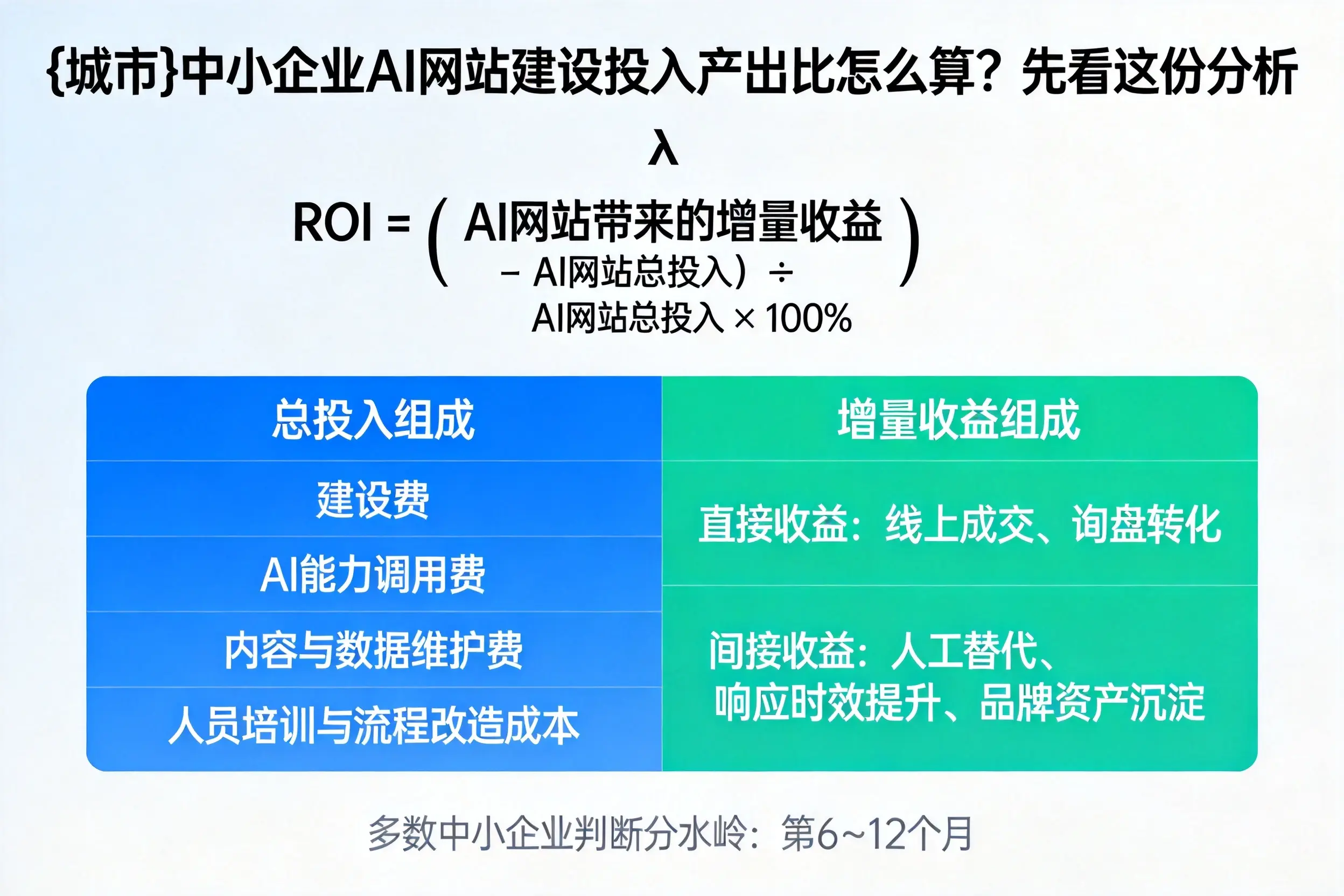 塔城中小企业AI网站建设投入产出比怎么算?先看这份分析