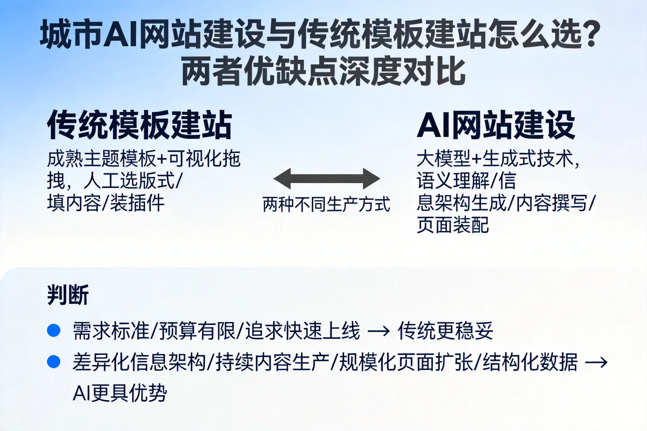 塔城AI网站建设与传统模板建站怎么选?两者优缺点深度对比