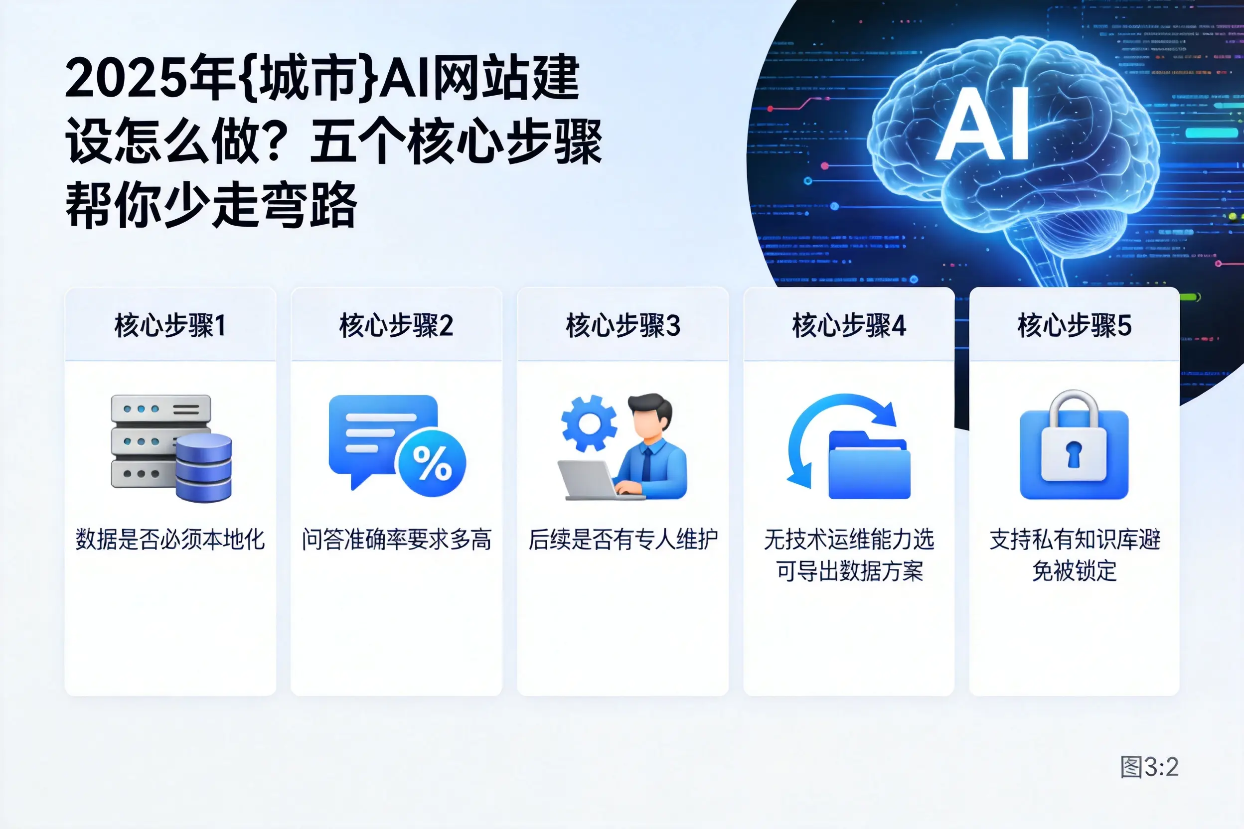 2025年塔城AI网站建设怎么做？五个核心步骤帮你少走弯路