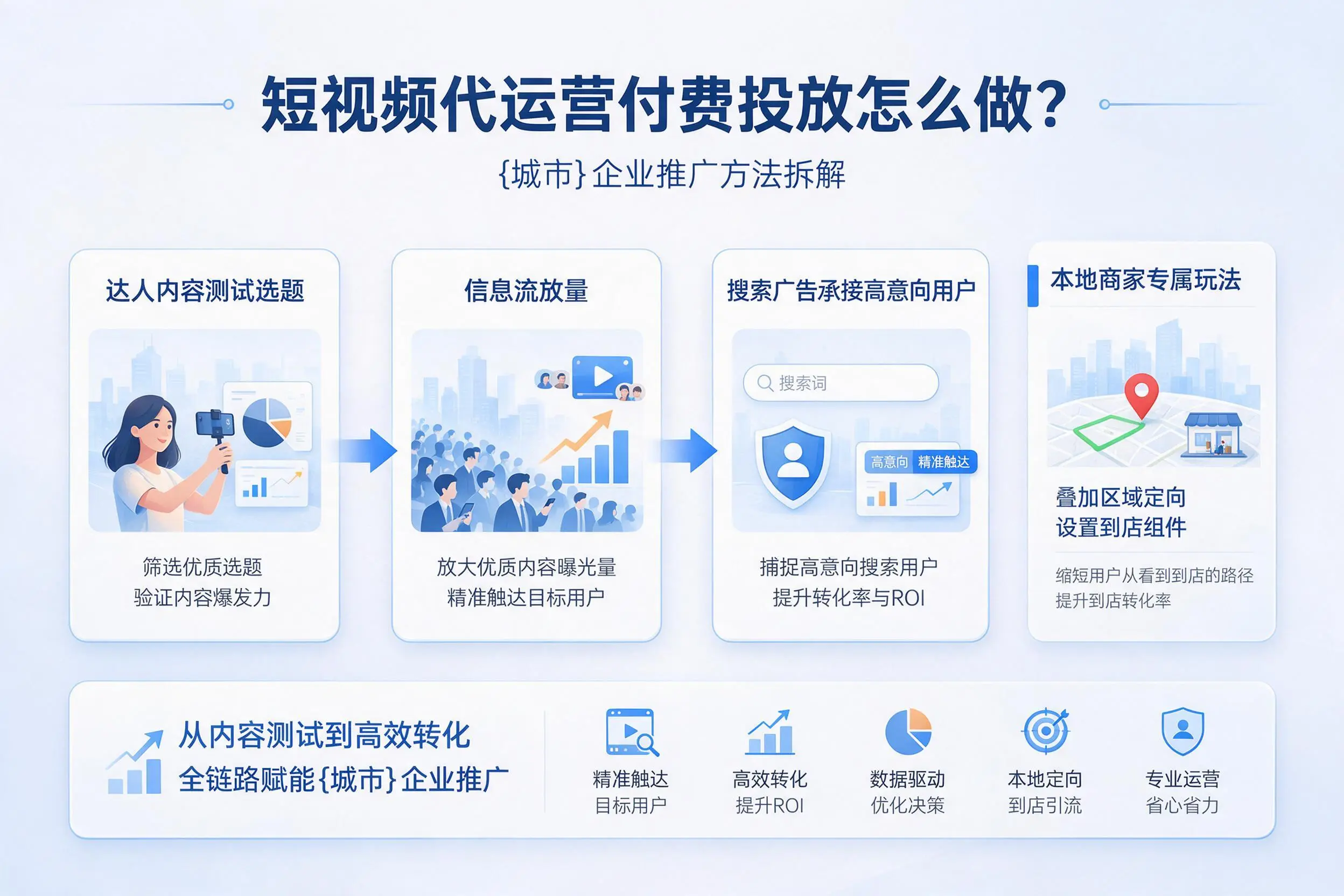 短视频代运营付费投放怎么做？塔城企业推广方法拆解