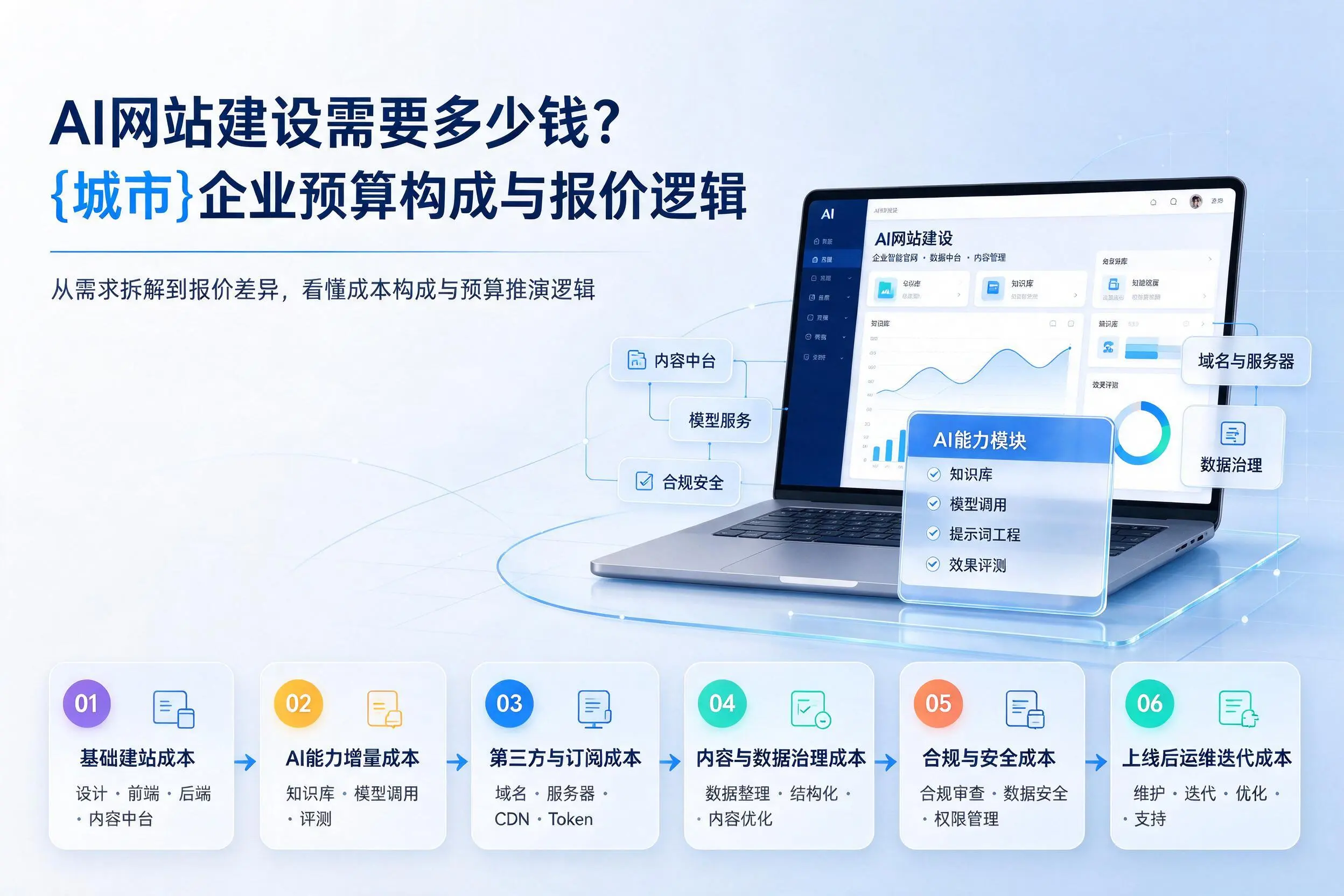 AI网站建设需要多少钱?塔城企业预算构成与报价逻辑