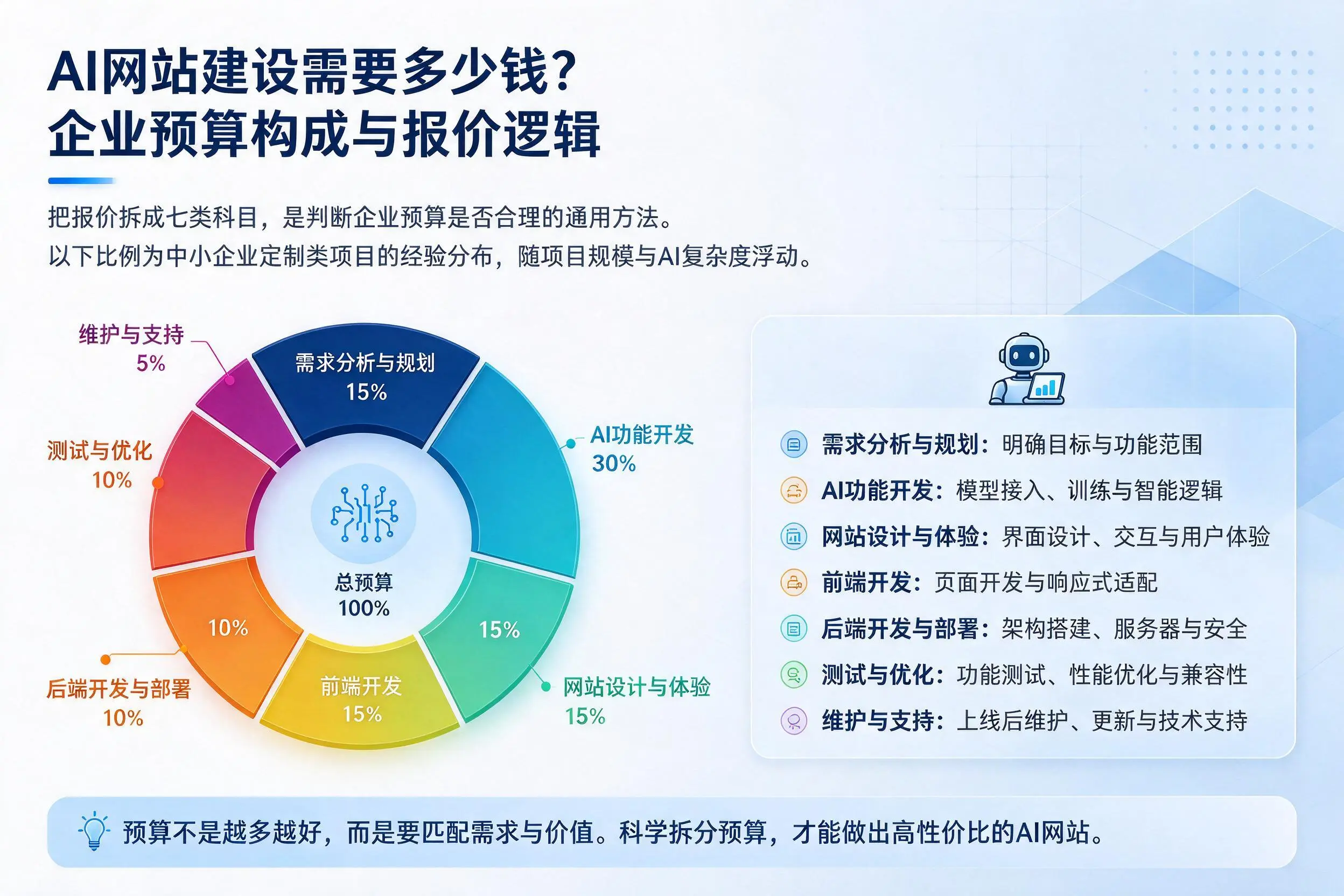 AI网站建设需要多少钱?塔城企业预算构成与报价逻辑