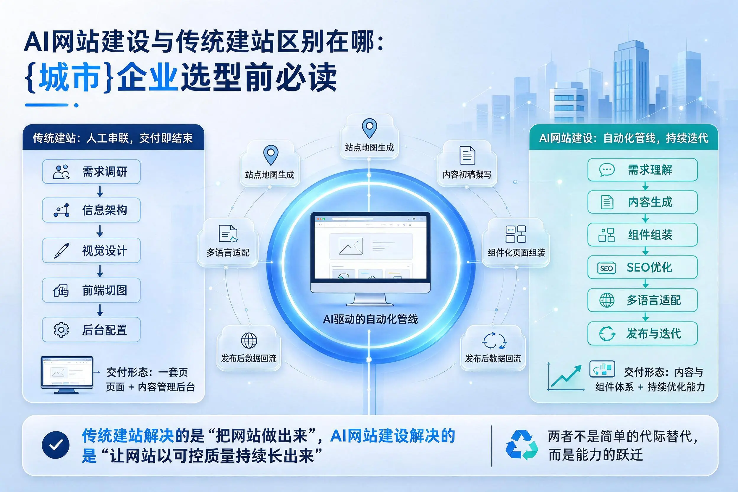 AI网站建设与传统建站区别在哪:塔城企业选型前必读