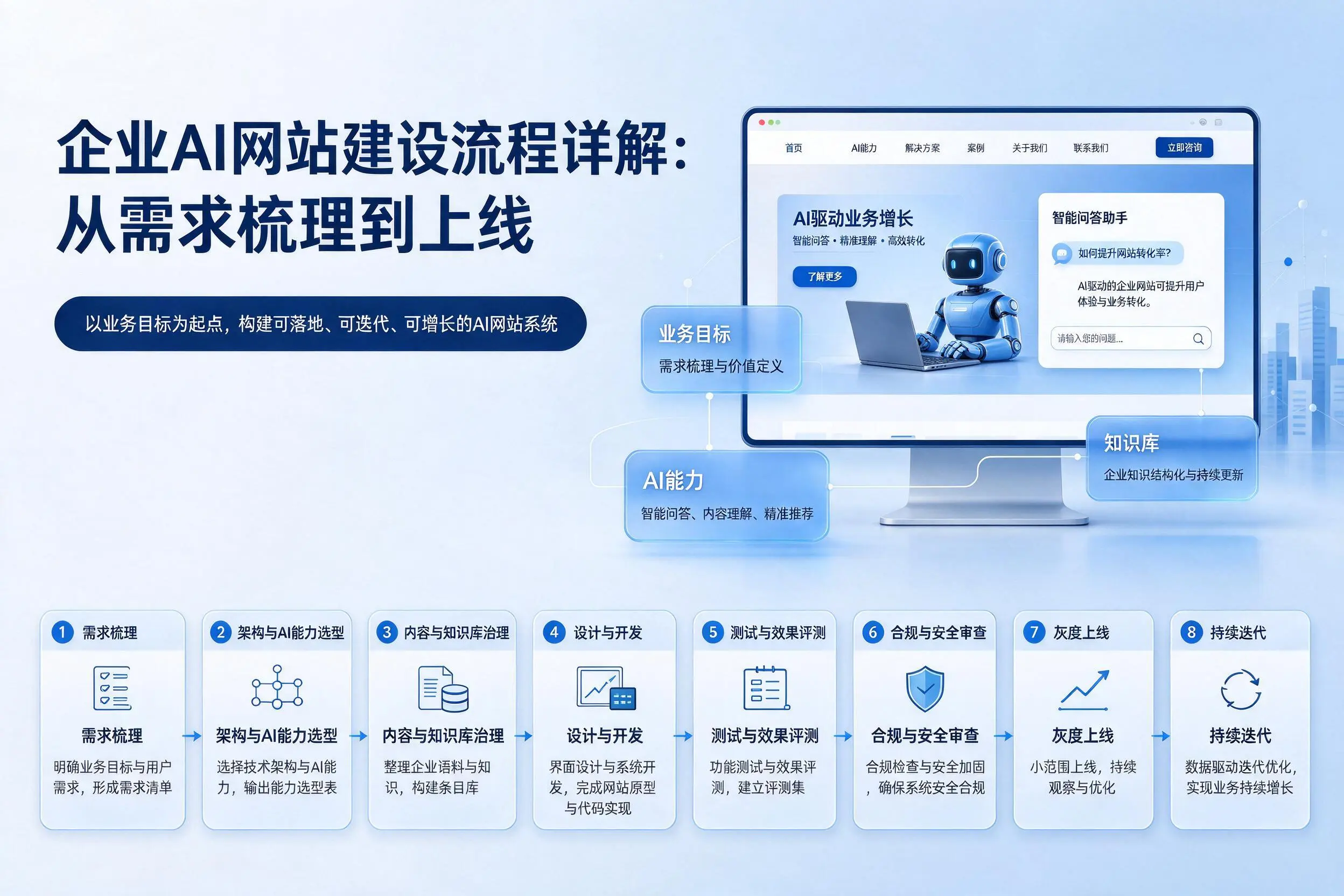 塔城企业AI网站建设流程详解：从需求梳理到上线