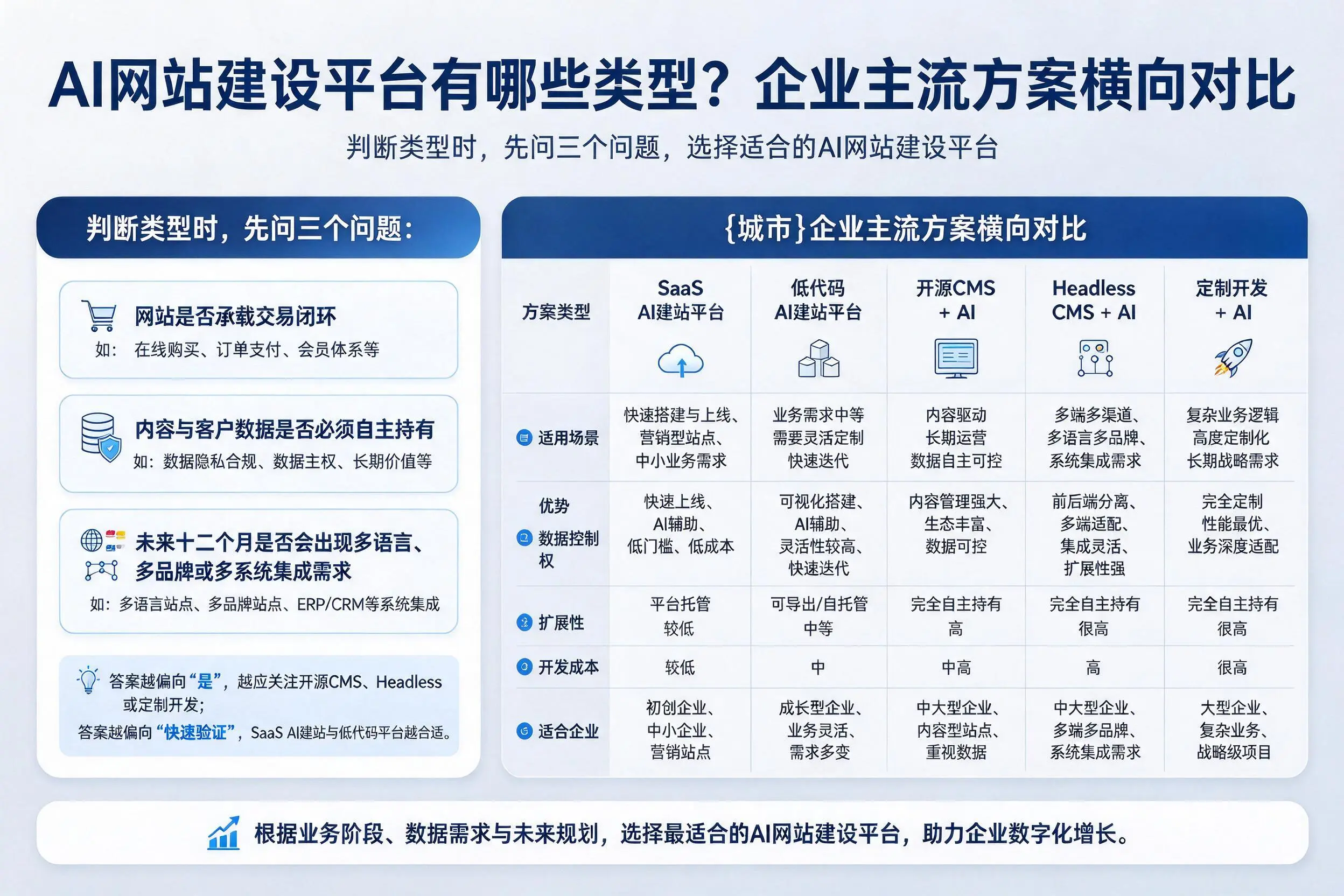 AI网站建设平台有哪些类型?塔城企业主流方案横向对比