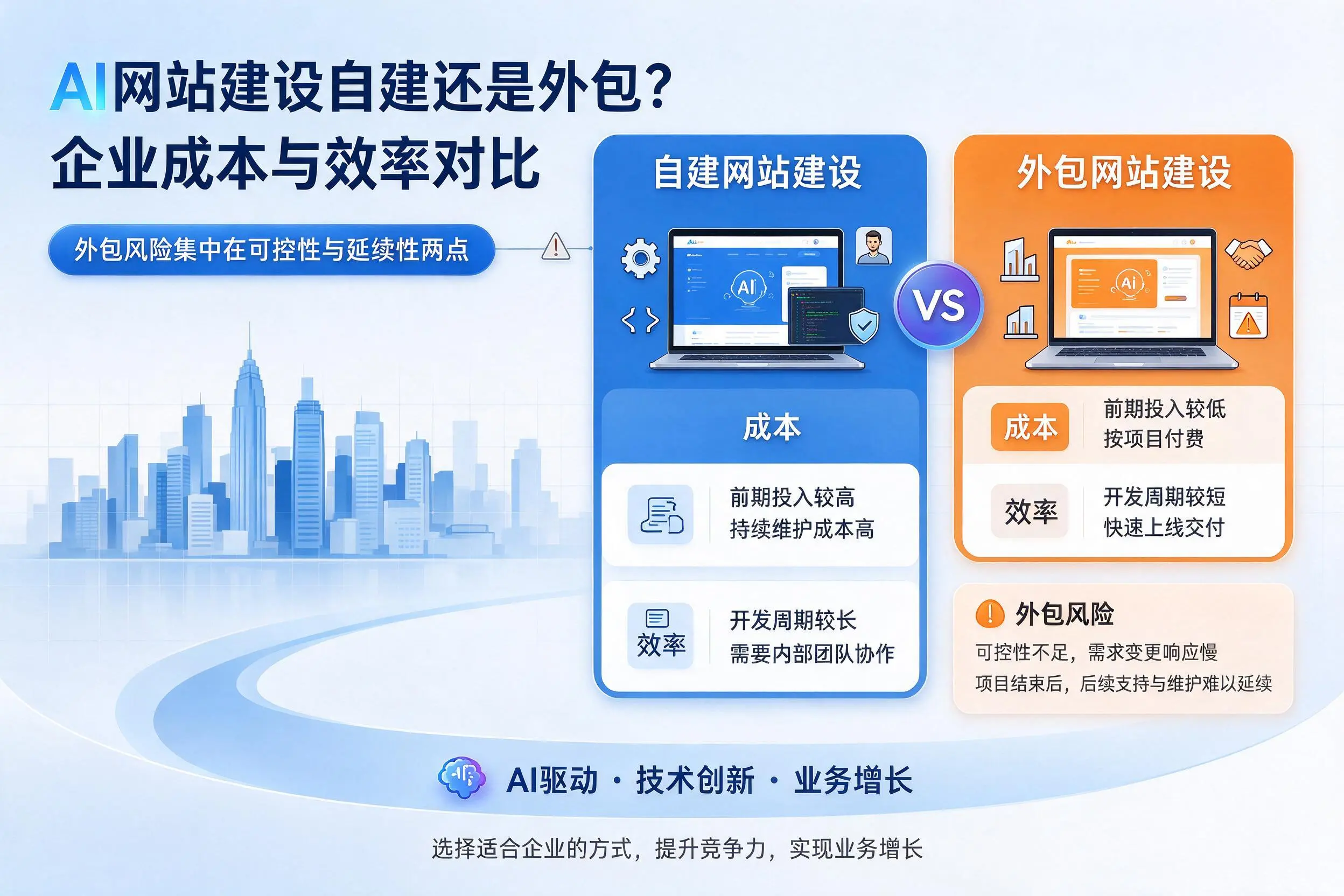 AI网站建设自建还是外包？塔城企业成本与效率对比