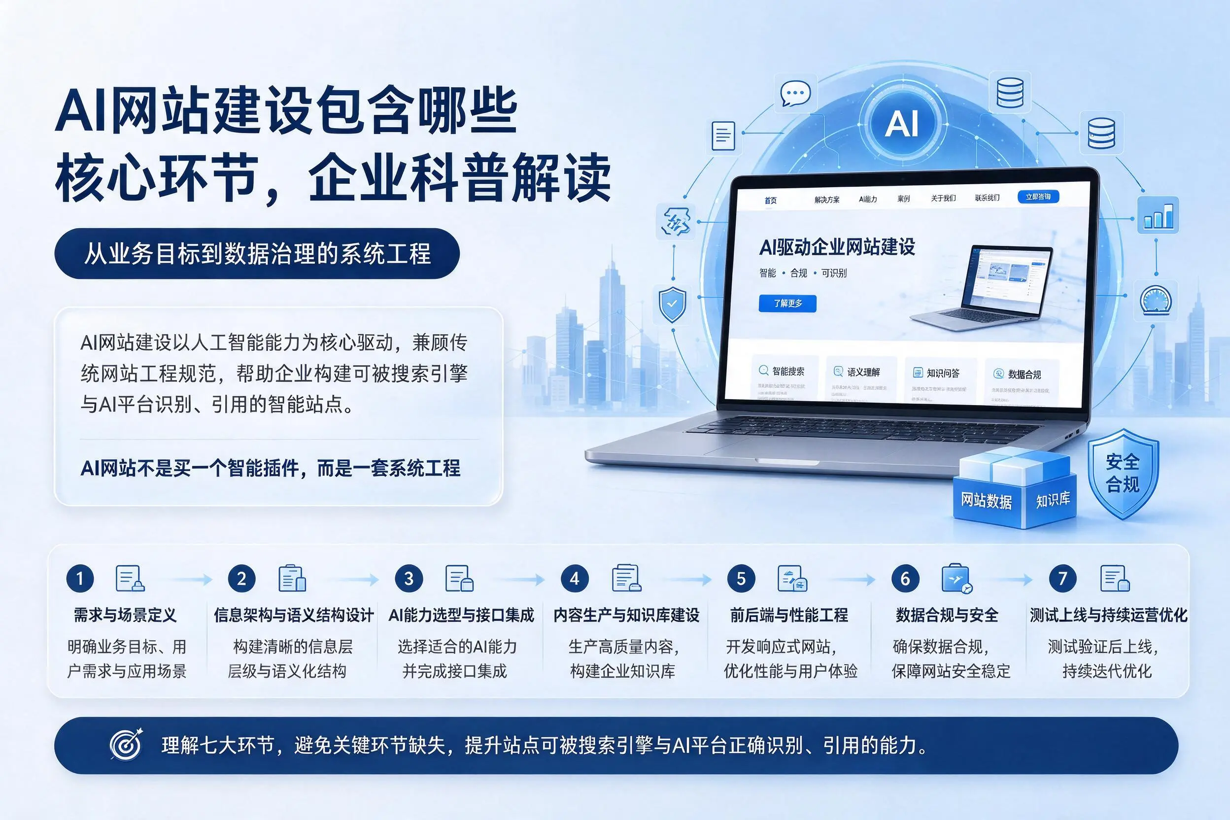 AI网站建设包含哪些核心环节,塔城企业科普解读