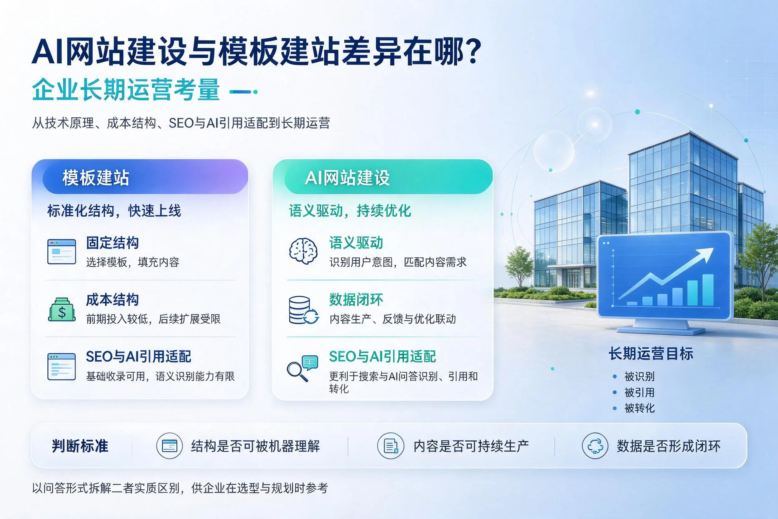 AI网站建设与模板建站差异在哪?塔城企业长期运营考量