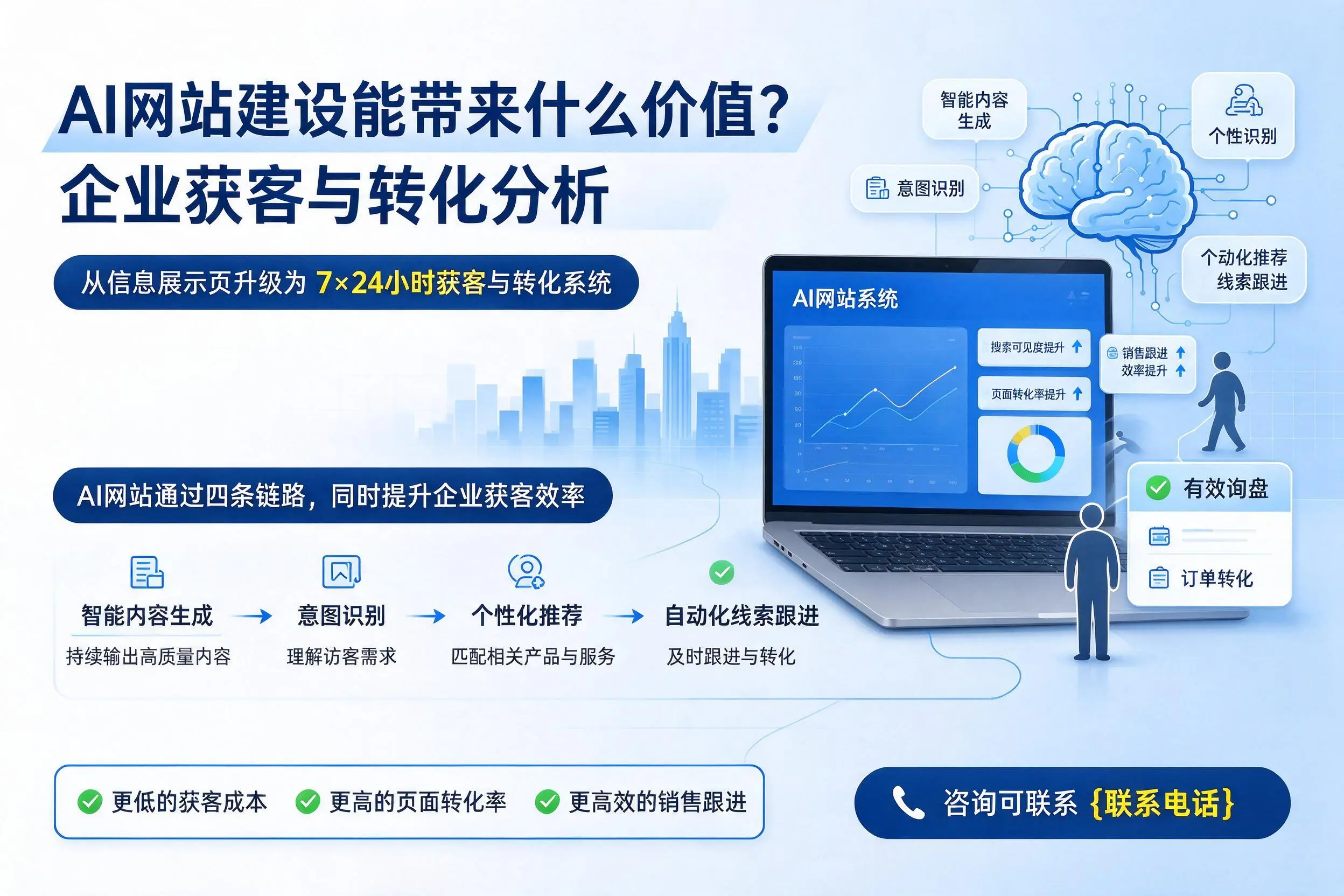 AI网站建设能带来什么价值？塔城企业获客与转化分析