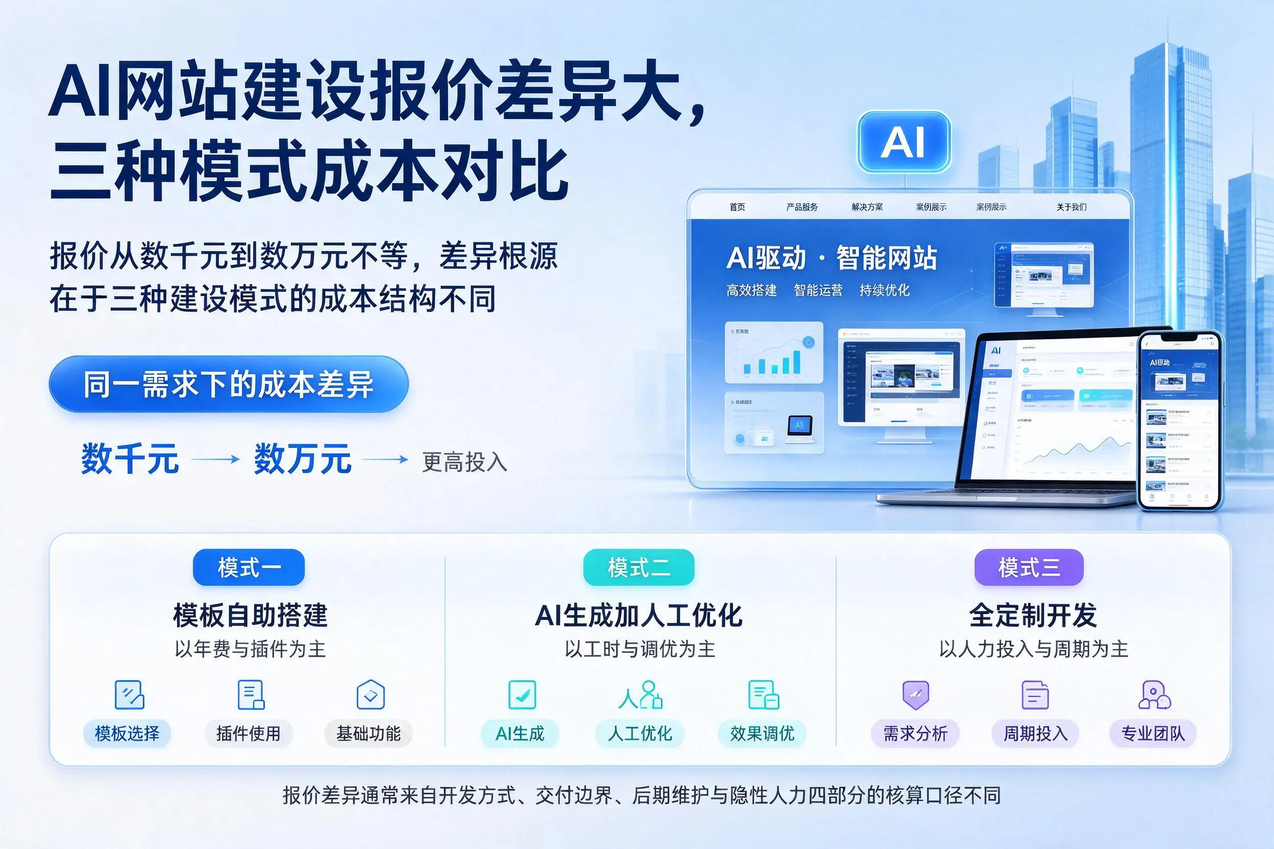 塔城AI网站建设报价差异大，三种模式成本对比