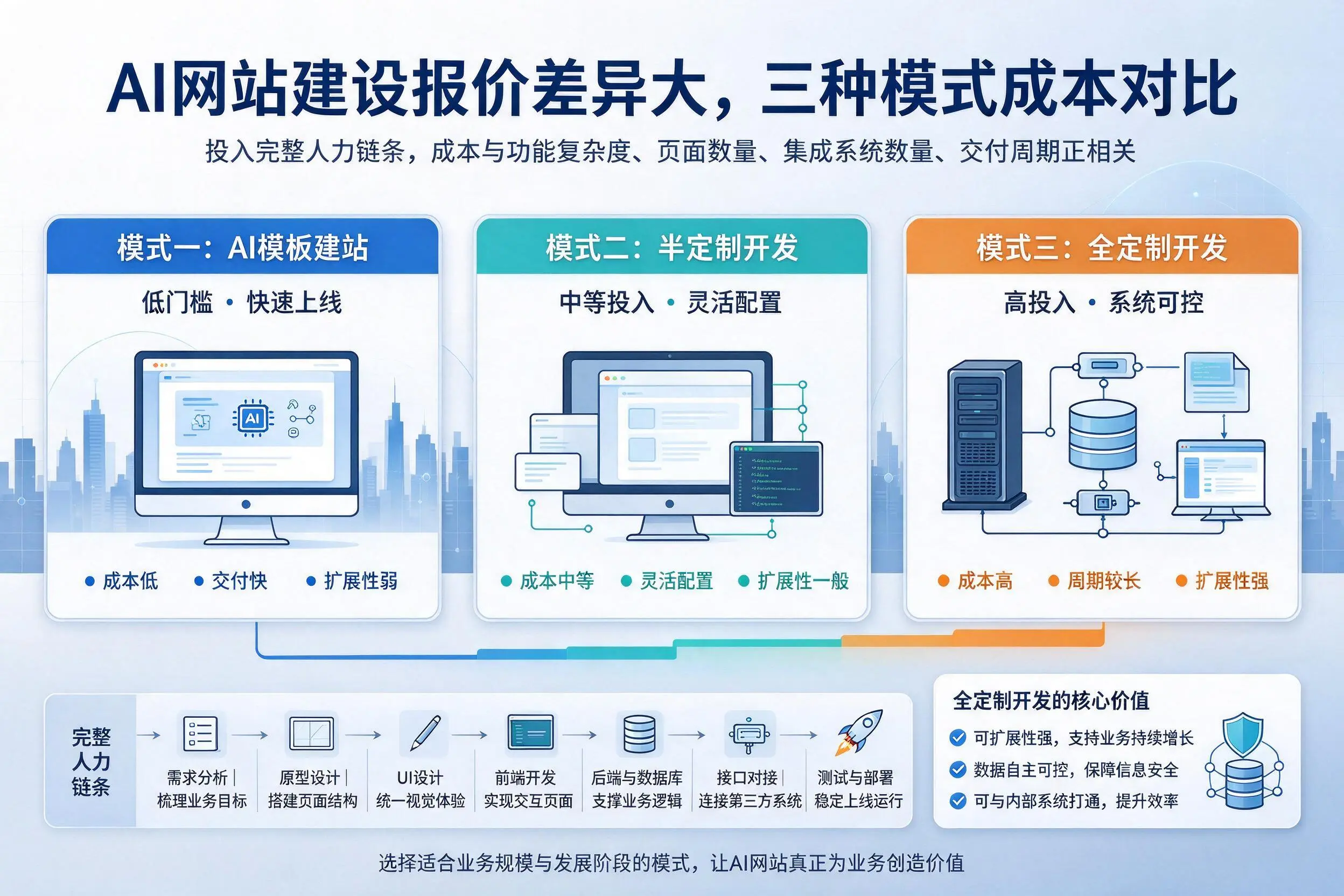 塔城AI网站建设报价差异大，三种模式成本对比