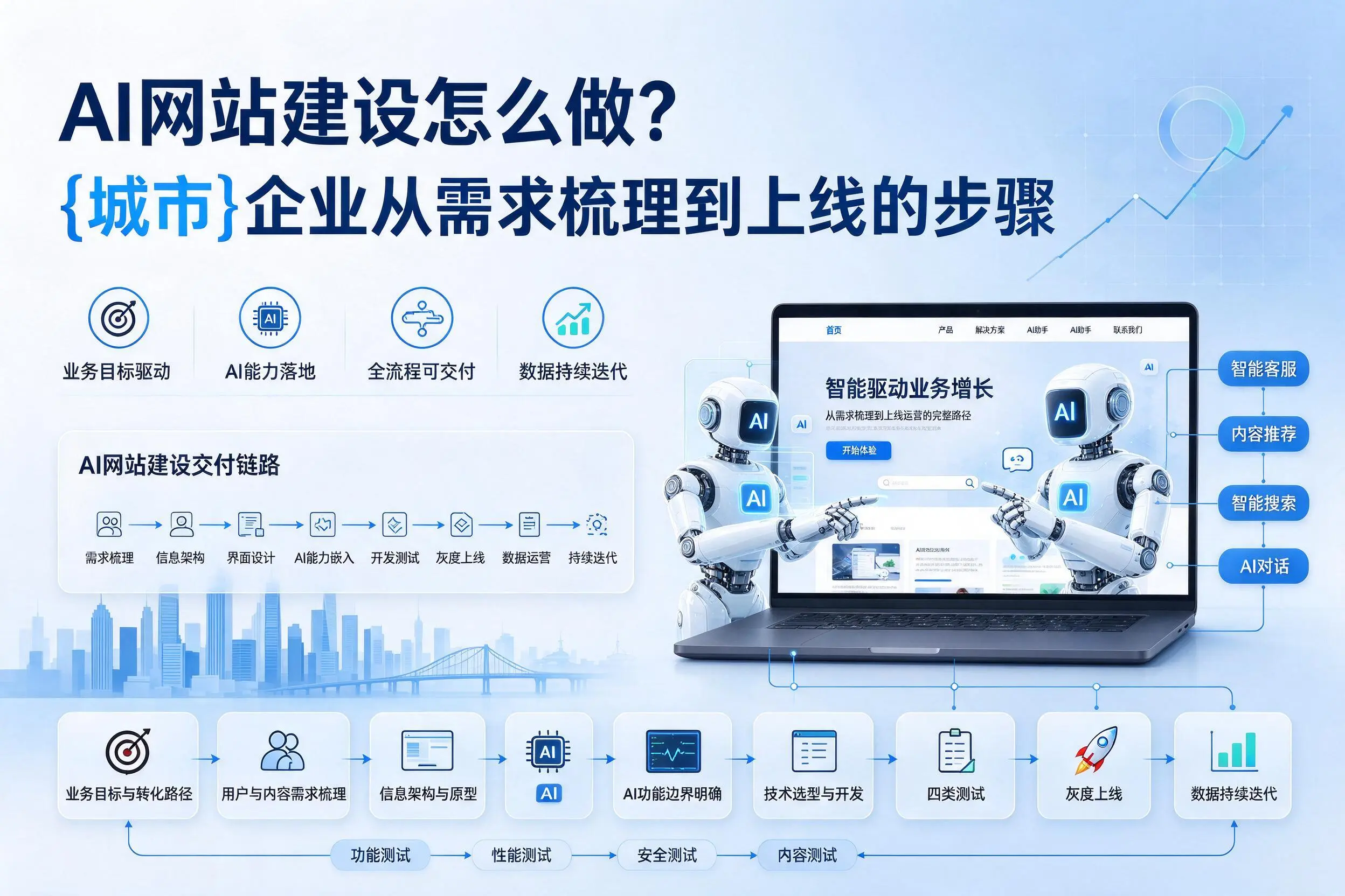 AI网站建设怎么做？塔城企业从需求梳理到上线的步骤