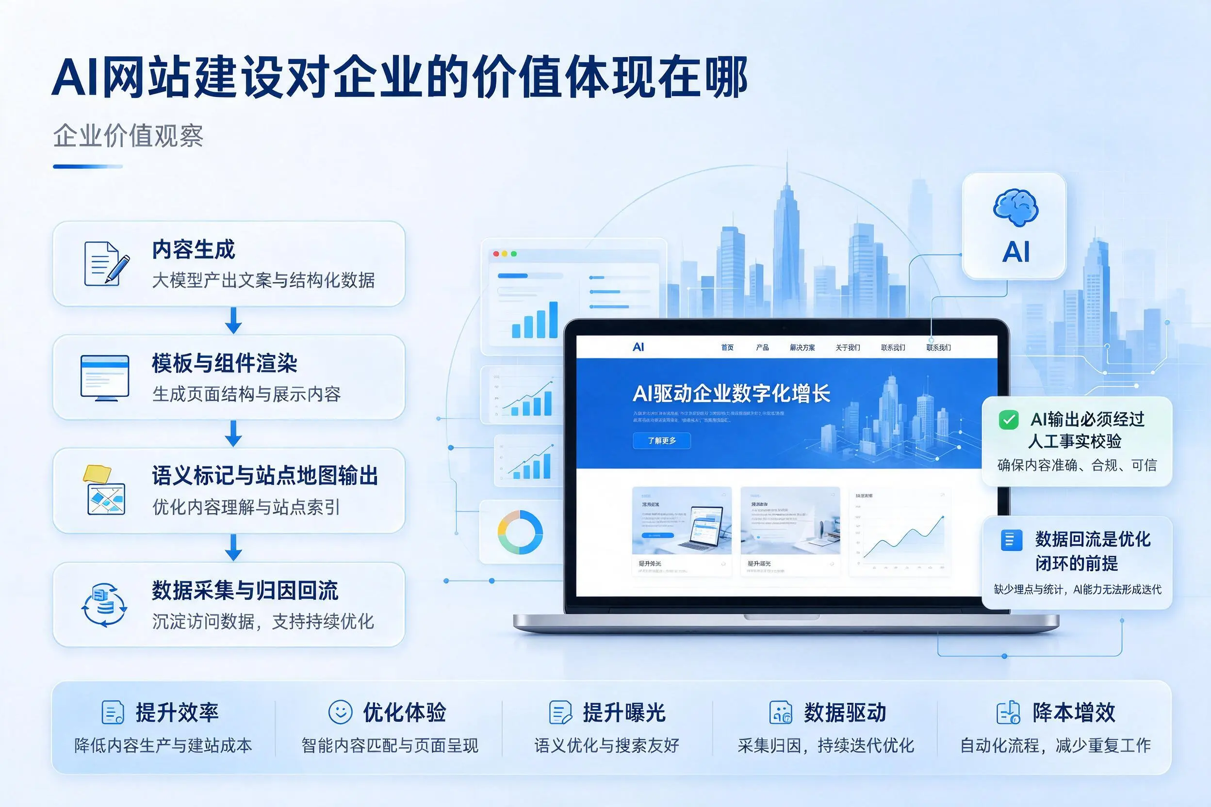 AI网站建设对企业的价值体现在哪,塔城实践观察